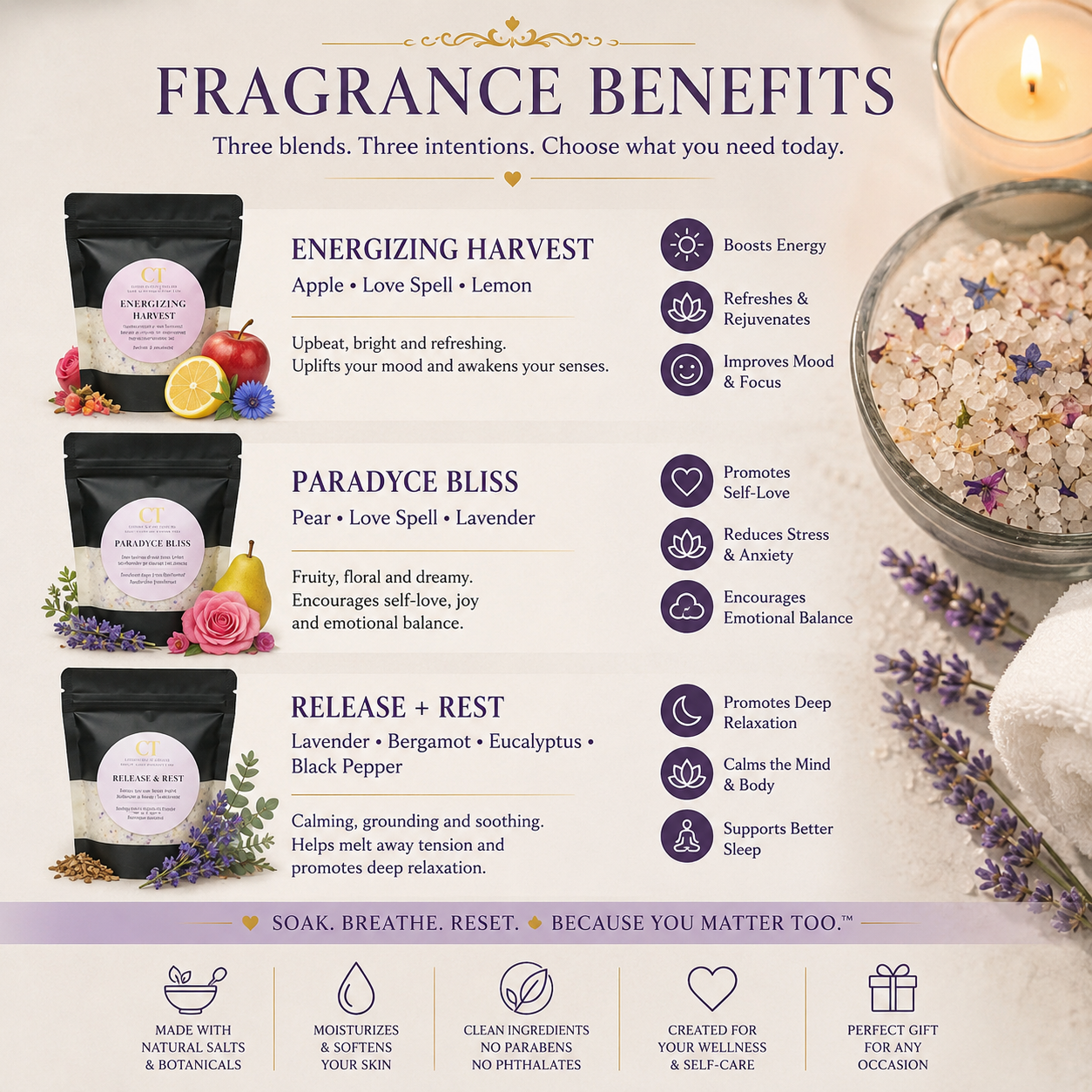 A promotional graphic for Fragrance Benefits showing three black scented candle packages with round white labels, alongside benefit callouts for Energizing Harvest, Paradyce Bliss, and Release + Rest. The layout includes a bowl of bath salts, a lit candle, and text about scent notes and benefits on a light background.